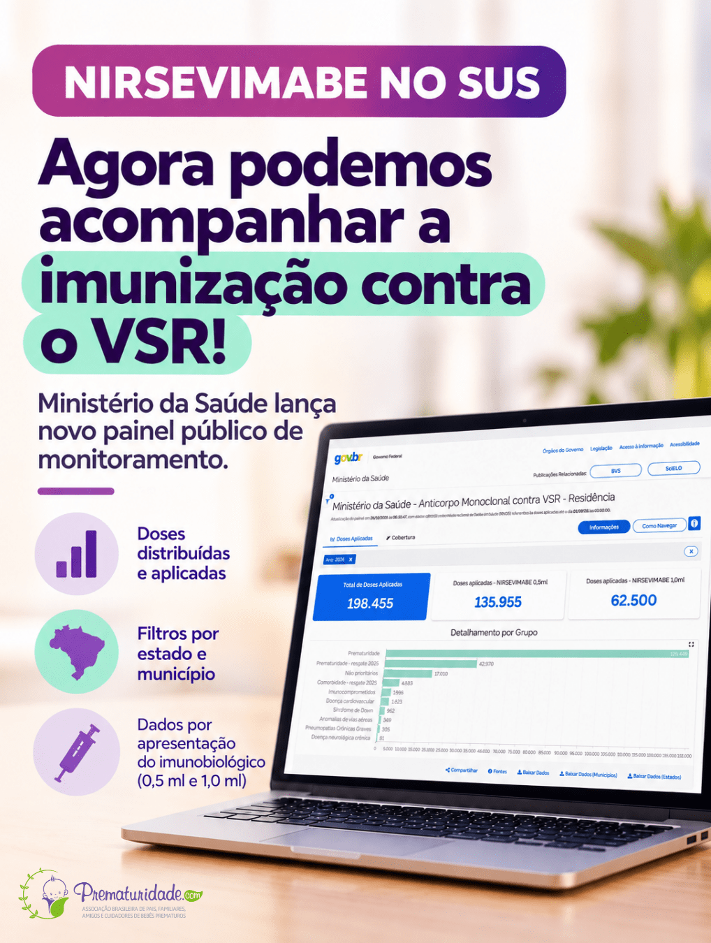 Painel permite acompanhar informações sobre doses distribuídas e aplicadas do imunobiológico